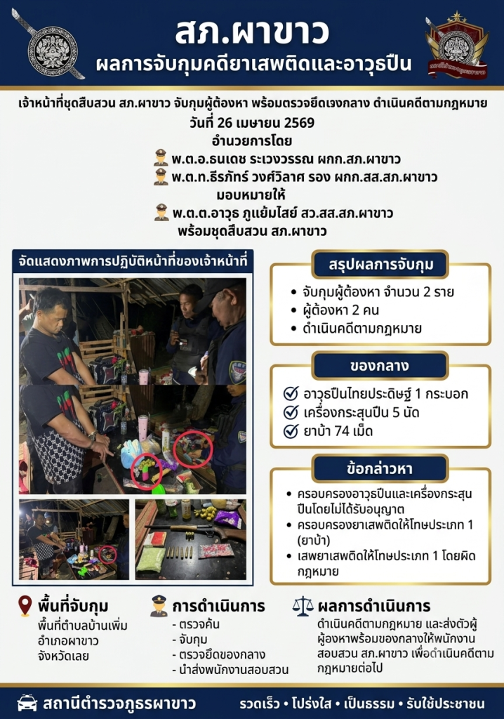 🚔 สภ.ผาขาว แถลงผลการจับกุมคดียาเสพติดและอาวุธปืน